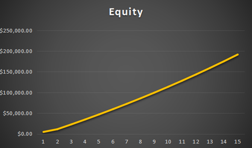 equity